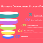business development strategies