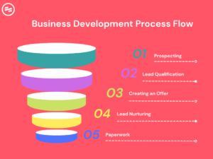 business development strategies