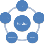 Service selling strategies