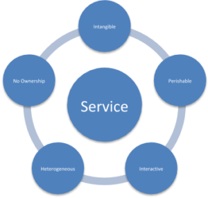 Service selling strategies