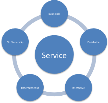 Service selling strategies